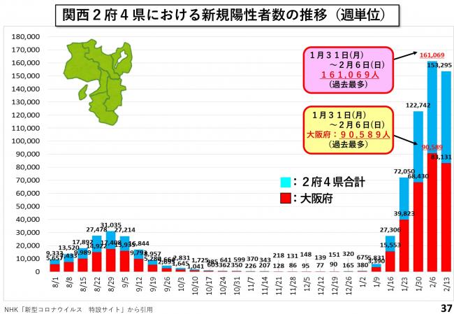 関西2府4県における新規陽性者数の推移（週単位）