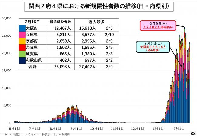 関西2府4県における新規陽性者数の推移(日・府県別)