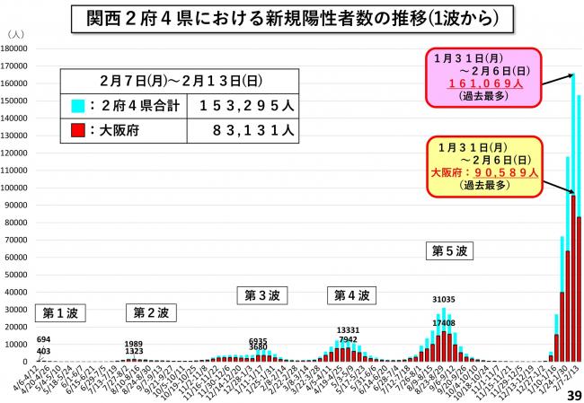 関西2府4県における新規陽性者数の推移(1波から)
