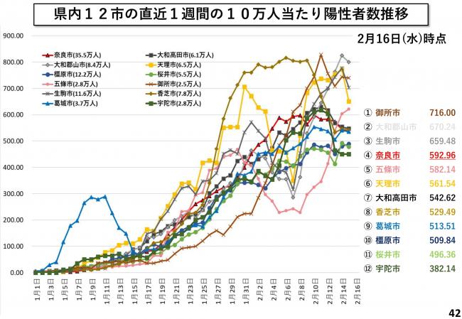 県内12市の直近1週間の10万人当たり陽性者数推移