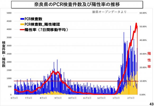 奈良県のPCR検査件数及び陽性率の推移