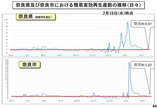 奈良県及び奈良市における簡易実効再生産数の推移（日々）