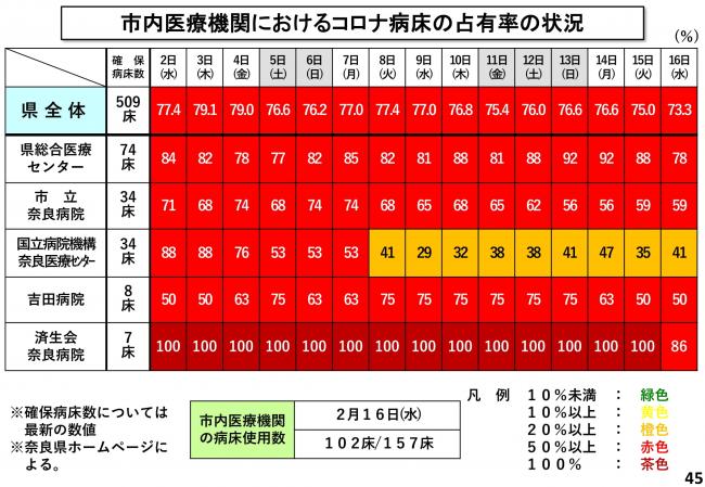 市内医療機関におけるコロナ病床の占有率の状況