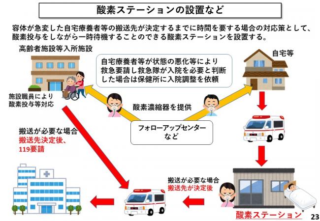 酸素ステーションの設置など