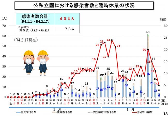 公私立園における感染者数と臨時休業の状況