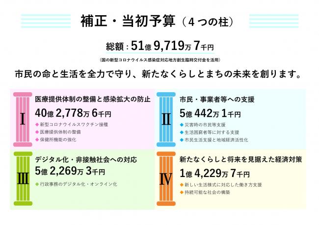 コロナウイルス感染症対策補正予算・当初予算案