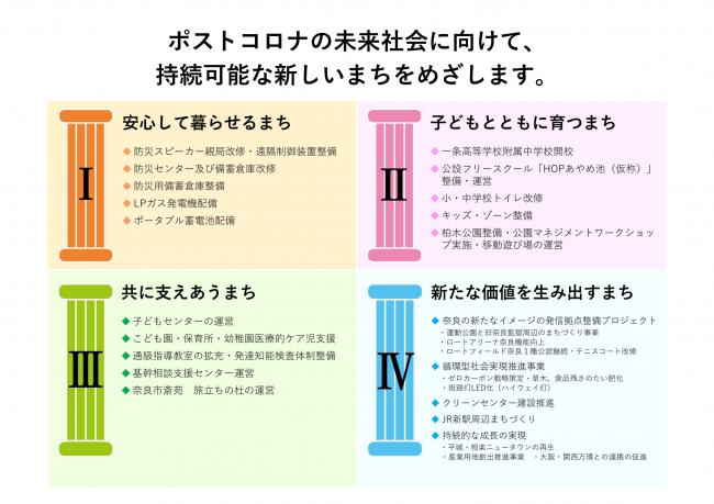 令和4年度当初予算（案） 主要な施策項目