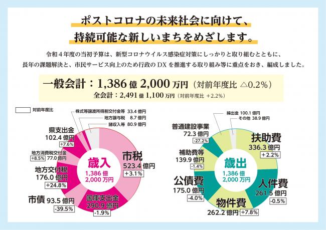 令和4年度当初予算案