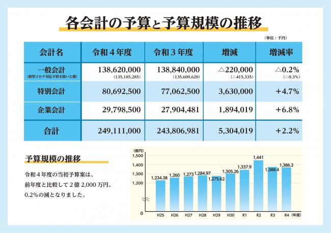 令和4年度当初予算案