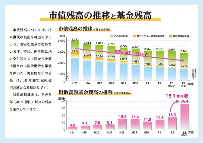 令和4年度当初予算案