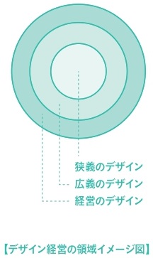 デザイン経営の領域イメージ図