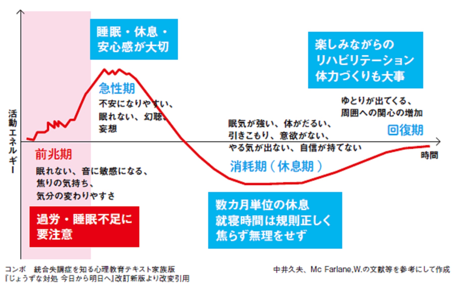 統合失調症の経過