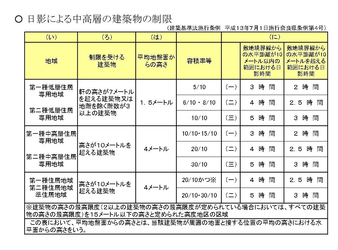 日影による建築物の制限