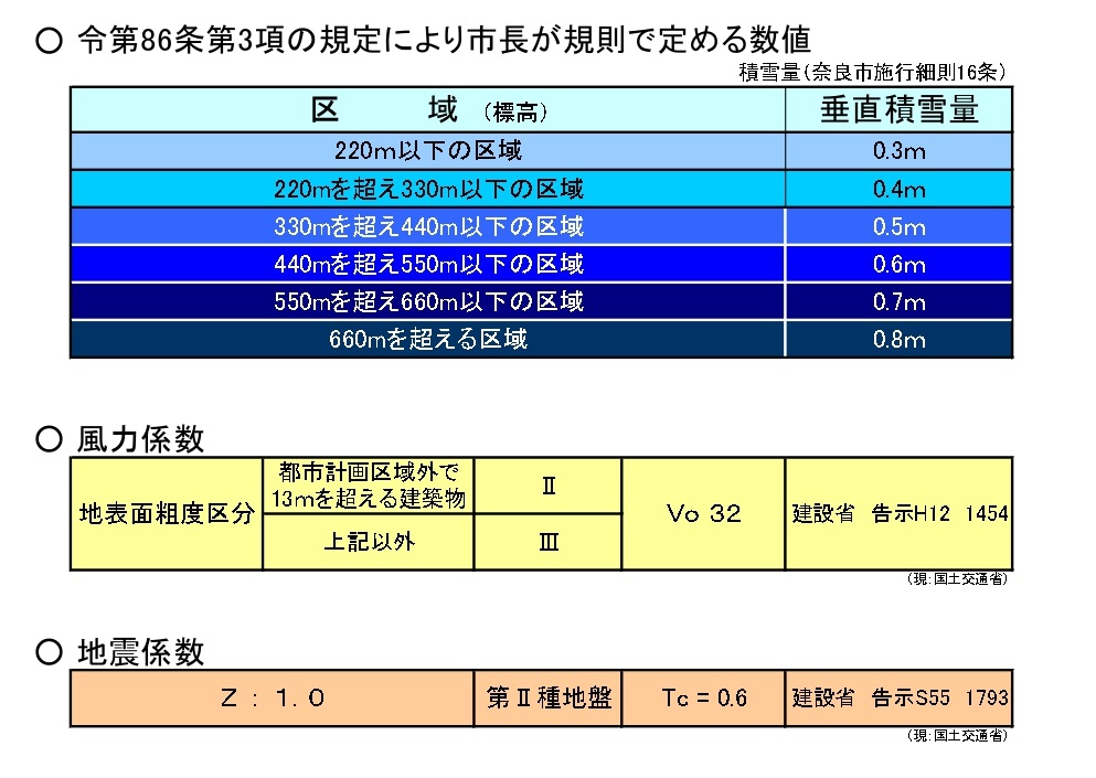 積雪量等指定一覧表