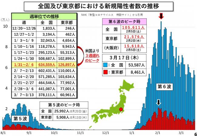 全国及び東京都における新規陽性者数の推移