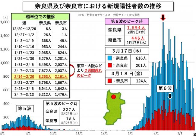 関西2府4県における新規陽性者数の推移