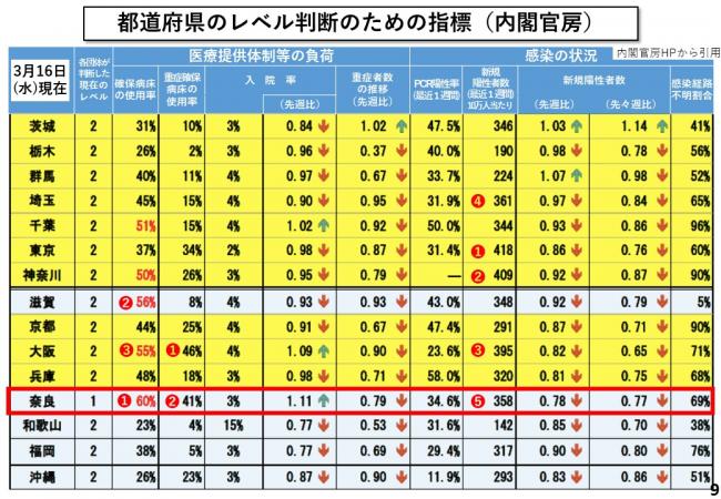 都道府県のレベル判断のための指標（内閣官房）