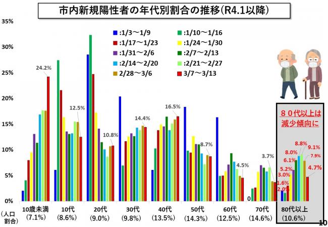 市内新規陽性者の年代別割合の推移(R4.1以降)