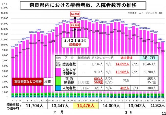 奈良県内における療養者数、入院者数等の推移