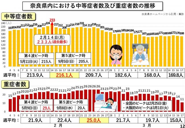 奈良県内における中等症者数及び重症者数の推移