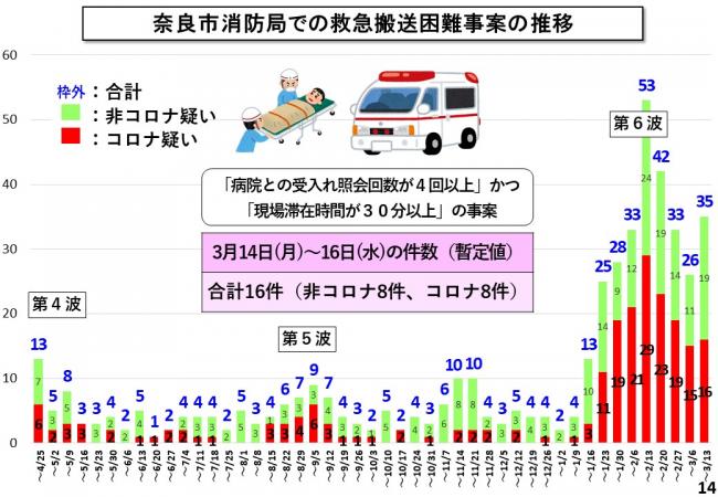 奈良市消防局での救急搬送困難事案の推移