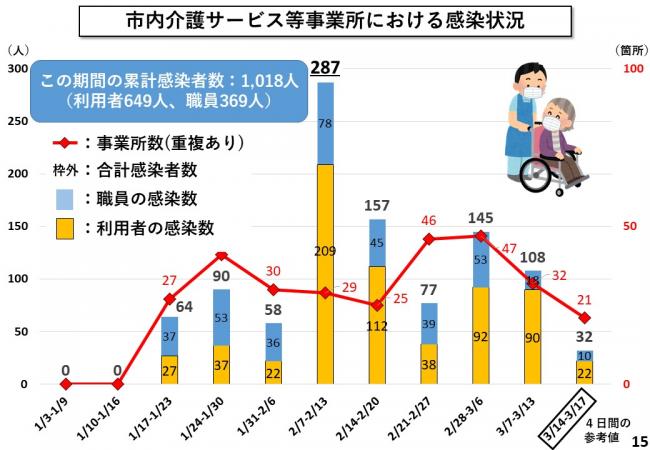 市内介護サービス等事業所における感染状況