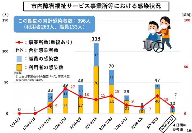 市内障害福祉サービス事業所等における感染状況