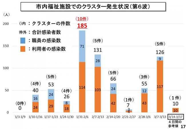市内福祉施設でのクラスター発生状況（第6波）