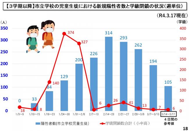 【3学期以降】市立学校の児童生徒における新規陽性者数と学級閉鎖の状況（週単位）