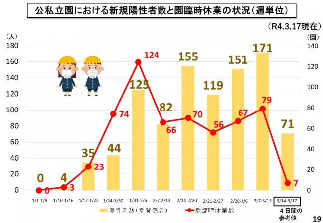 公私立園における新規陽性者数と園臨時休業の状況（週単位）