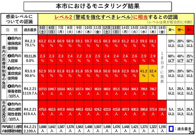 本市におけるモニタリング結果