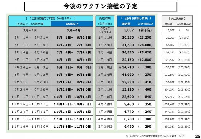 今後のワクチン接種の予定