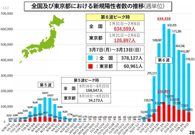 全国及び東京都における新規陽性者数の推移(週単位)