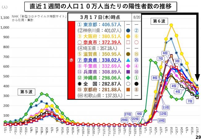 直近1週間の人口10万人当たりの陽性者数の推移