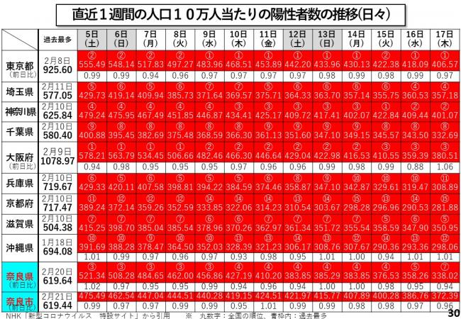 直近1週間の人口10万人当たりの陽性者数の推移(日々)