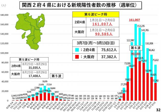 関西2府4県における新規陽性者数の推移（週単位）