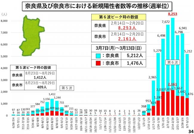 奈良県及び奈良市における新規陽性者数の推移(週単位)