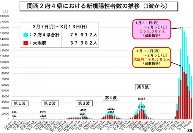 関西2府4県における新規陽性者数の推移(1波から)