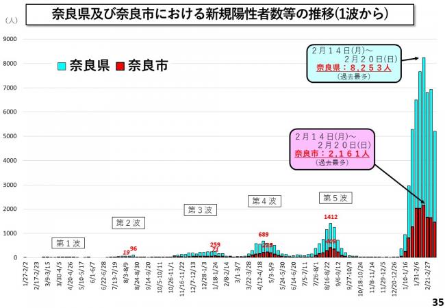 奈良県及び奈良市における新規陽性者数の推移(1波から)
