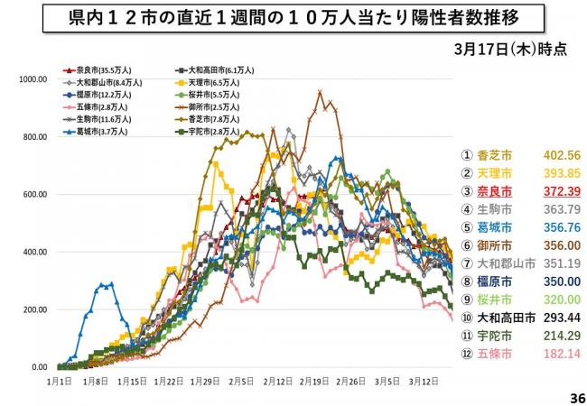 県内12市の直近1週間の10万人当たり陽性者数推移