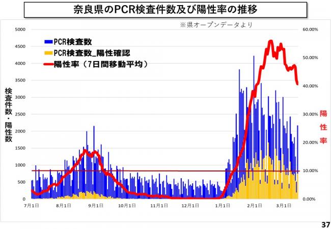 奈良県のPCR検査件数及び陽性率の推移