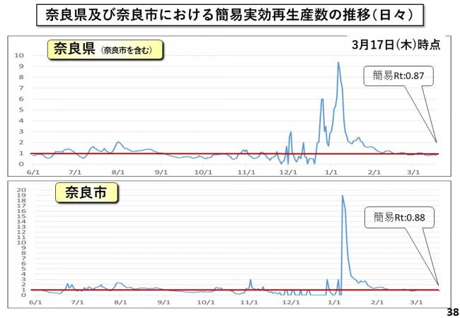 奈良県及び奈良市における簡易実効再生産数の推移（日々）