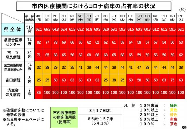 市内医療機関におけるコロナ病床の占有率の状況