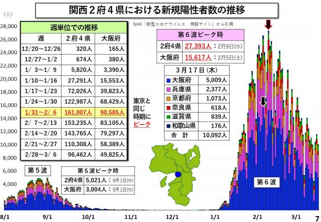 関西2府4県における新規陽性者数の推移