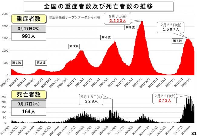 全国の重症者数及び死亡者数の推移