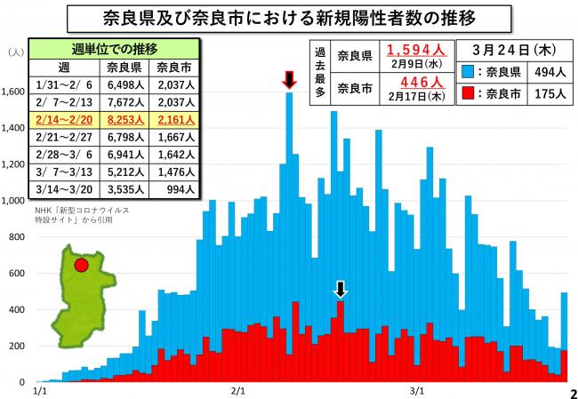 奈良県及び奈良市における新規陽性者数の推移