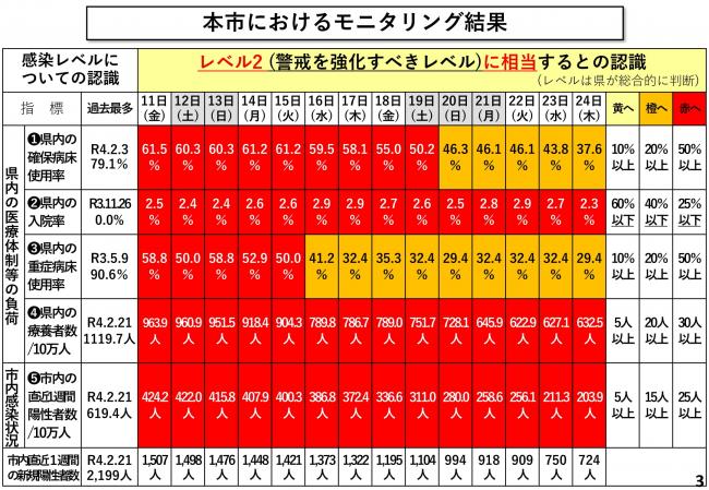 本市におけるモニタリング結果