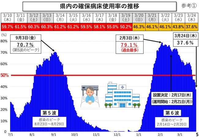 県内の確保病床使用率の推移