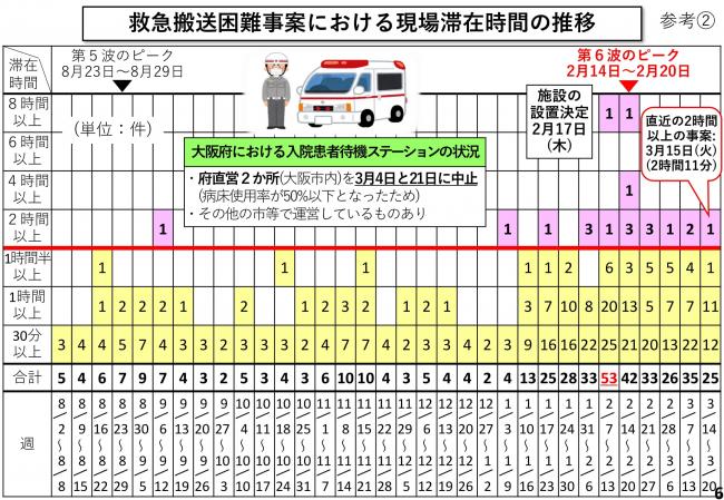 救急搬送困難事案における現場滞在時間の推移