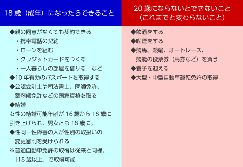 成年年齢の引き下げで変わること